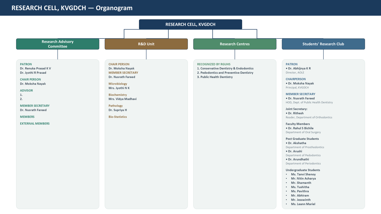 Research organogram