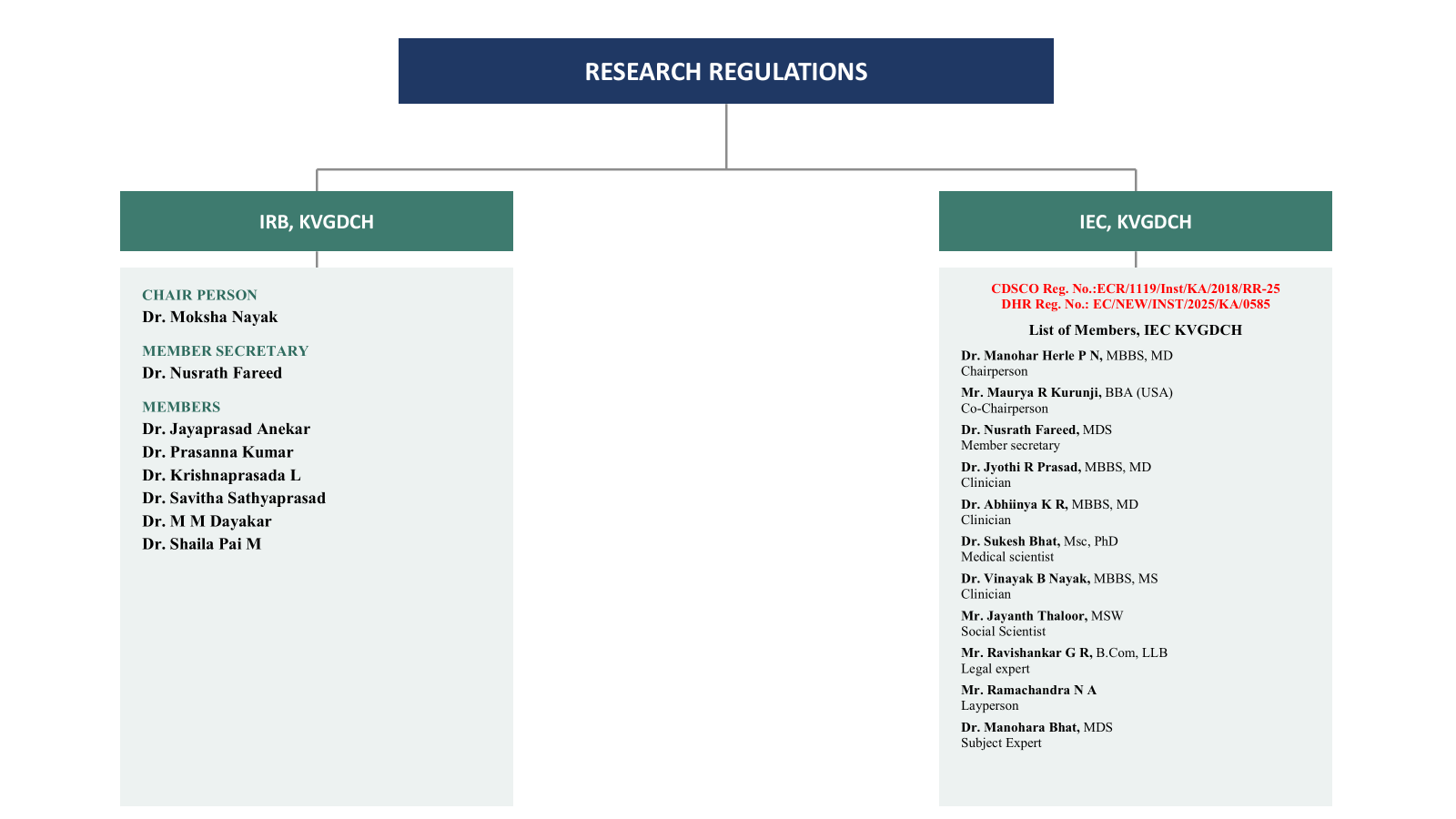Research Regulations flow chart showing the IRB and IEC committees of KVGDCH